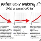 trzy podstawowe wykresy dla Polski za ostatnie 100 lat