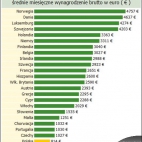 Zarobki UE na 2012r