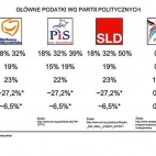 Główne podatki wg partii politycznych - różnice