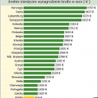 Zarobki w EUROPIE czyli POLSKA bieda, nędza i ubóstwo !