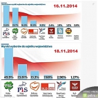 PSL - Sfałszowane wybory samorządowe 2014 ?!
