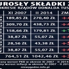 Składki ZUS w okresie rządów Donalda Tuska