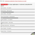 Janusz Korwin-Mikke - WYNIKI SONDY z dn.15.03.2015