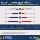 Koszty utrzymania Bronisława Komorowskiego - "Tanie Państwo" Socjalistów