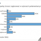 Sondaż poparcia dla partii politycznych