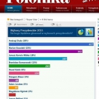 SONDAŻ Polonia austriacka - Wybory Prezydenckie 2015