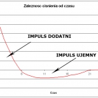 Wykres dla forum