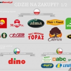 Gdzie robić zakupy?
