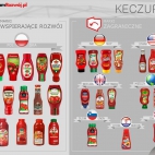 Właściciele marek keczupów w Polsce