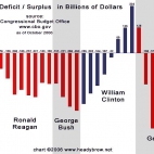 Budżet USA za ostatnich prezydentów
