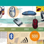 Historia myszy komputerowej na przykładzie Logitecha [PIC]