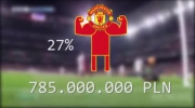 Ile zarabiają piłkarze i kluby?