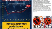 Opodatkowanie polskiej gospodarki NAJWYŻSZE od 11 lat!!!