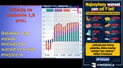 PiS rządzi - Najszybszy wzrost cen od 7 lat | Inflacja